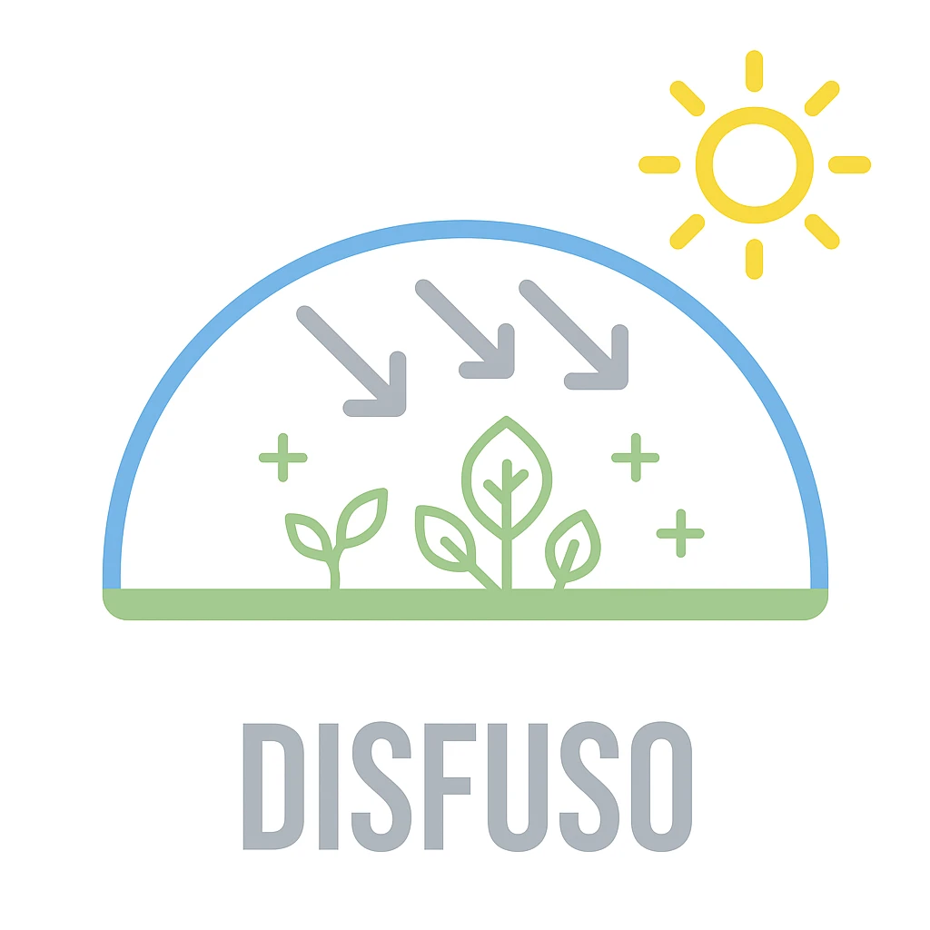 Difusas: Luz difundida uniforme en todas las direcciones de la planta.